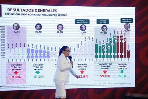 La Jornada Contin A A La Baja La Incidencia Delictiva A Nivel