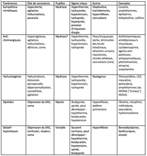 Toxicologie Toxidromes Urgence Chu Sainte Justine