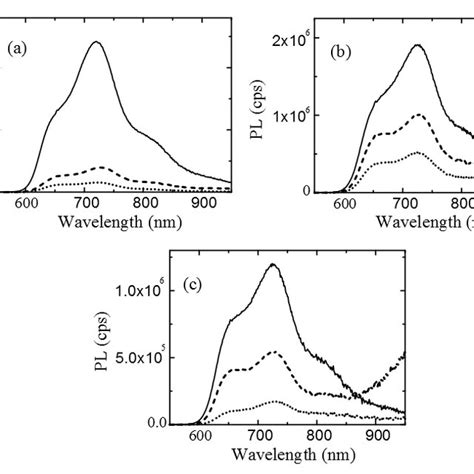 Figure S1 Photoluminescence Pl Spectra Of The P3htpbs Film Cast Download Scientific Diagram