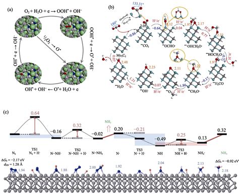 Research Progress Of Novel Two Dimensional Materials In Photocatalysis