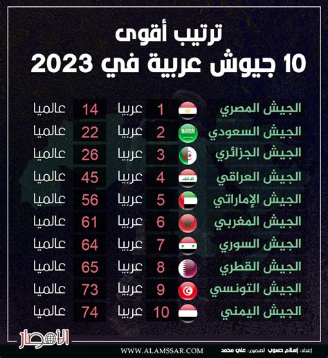 انفوجراف ترتيب أقوى 10 جيوش عربية في 2023