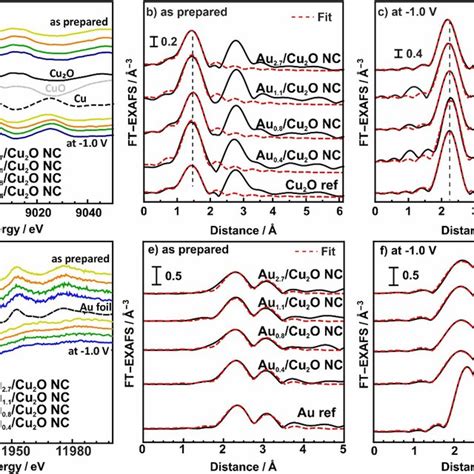 A Normalized Cu K Edge Xanes Spectra And B Weight Of The Observed