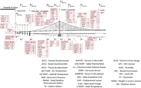 The sensor configuration of the 1915 Çanakkale Bridge (Dardanelles ...