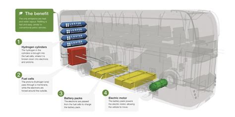 Hydrogen Buses Luxfer Gas Cylinders