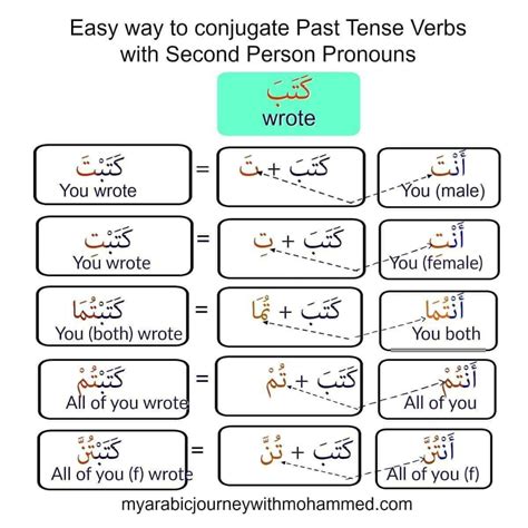 25 Pasar Conjugation Chart