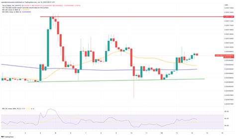 Terra Luna Classic As Lunc Bounces Back From Sec Lawsuit Crypto Slump