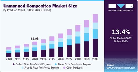 Unmanned Composites Market Size Share Report 2030