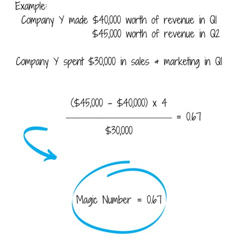 Saas Magic Number Definition Benchmarks More