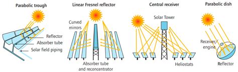 Energies Free Full Text Concentrating Solar Power Advances In