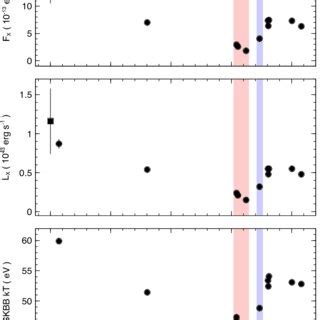 X Ray Flux Luminosity And Temperature Evolution From Upper To Lower