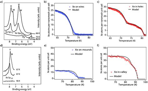 Temperature Dependence Of Normal Emission Valence Band Photoemission