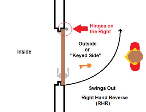 Determine Left Or Right Hand Inswing Door