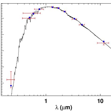 Spectral Energy Distribution Sed Of Toi Red Symbols Represent