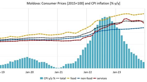 Bne IntelliNews Inflation In Western Balkans To Remain Elevated