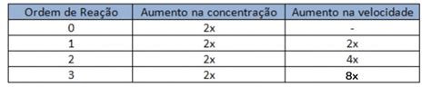 Taxas De Reação E Leis De Velocidade Ciência Em Ação