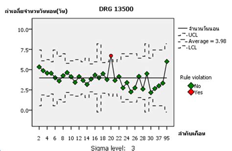 มารู้จักการใช้ผังควบคุม Control Chart คณะแพทยศาสตร์โรงพยาบาลรามาธิบดี มหาวิทยาลัยมหิดล