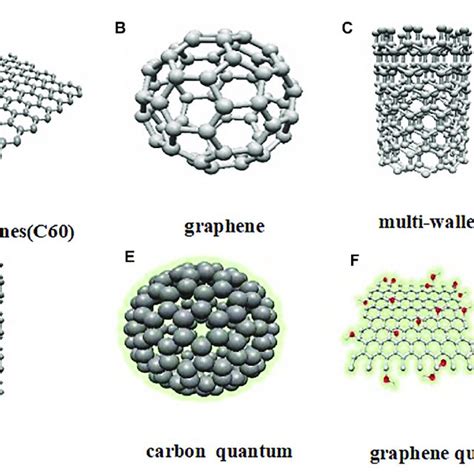 Different Types Of Carbon Nanomaterials Download Scientific Diagram