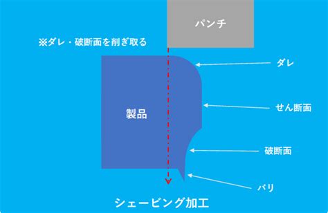 プレス加工で発生するダレの抑制方法を解説 精密せん断プレス加工com