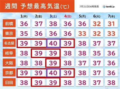 7月最終日も猛暑 8月初めは再び40℃続出か 尋常じゃない暑さ（tenki Jp） Yahoo ニュース