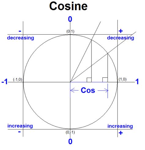 Sine Cosine Tangent Graph images