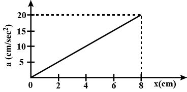 A Force F Kx Acts On A Particle At An Angle Of O With The X