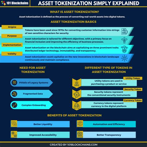 Asset Tokenization on the Blockchain - A Complete Guide