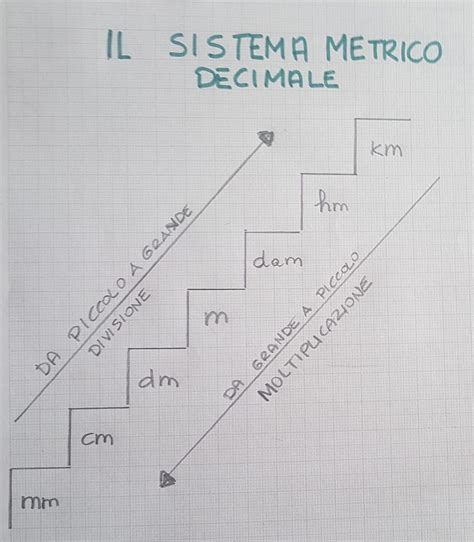 MISURE DI LUNGHEZZA Lezioniignoranti