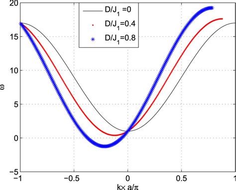 The Dispersion Curves Of Linear Spin Waves For Different Values Of