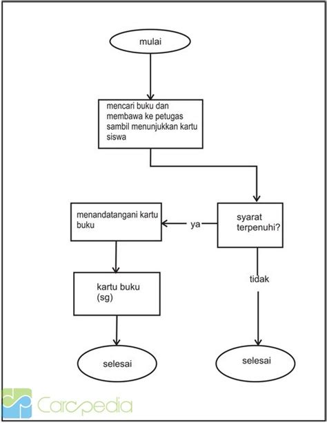 Pengertian Algoritma Dan Flowchart Serta Penerapannya Dalam Kehidupan Sehari Hari