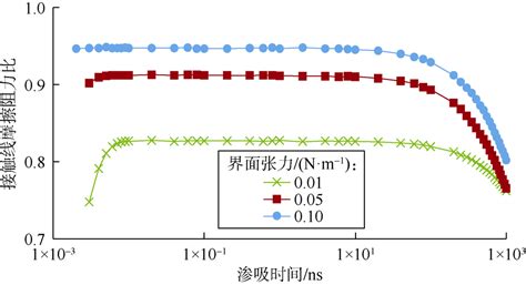 纳米孔隙储集层动态渗吸数学模型