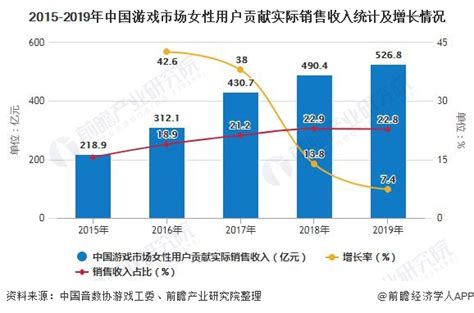 2020年中国女性游戏行业市场分析：用户规模突破3亿人 细分领域发展机会大研究报告 前瞻产业研究院