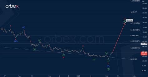 DXY Triple Zigzag to Lower Prices! - Orbex Forex Trading Blog