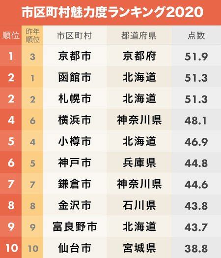 市区町村魅力度ランキング2020！2位函館市＆札幌市、1位は？ 日本全国ご当地ランキング ダイヤモンド・オンライン