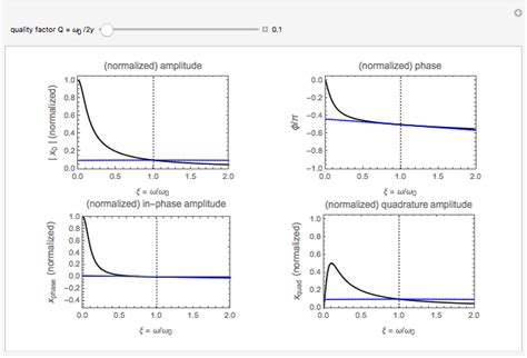 Resonance Lineshapes of a Driven Damped Harmonic Oscillator - Wolfram Demonstrations Project