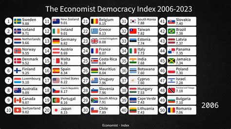 The Economist Democracy Index 2006 2023 YouTube