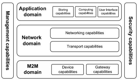 M2m Network Architecture Download Scientific Diagram