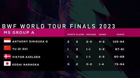 Hasil Dan Klasemen Bwf World Tour Finals 2023 Jojo Ginting Fajar