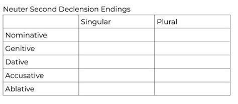 Latin Neuter Second Declension Endings Diagram Quizlet