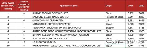 2022年中国pct国际专利申请量再次蝉联全球第一 华为夺冠oppo第六 知乎