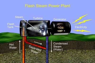 Types of Geothermal Power Plants - Geothermal