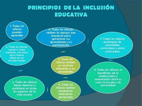 Diversidad E Inclusión Mind Map