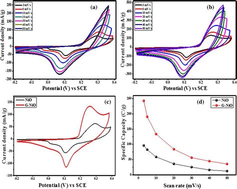 CV Curves For A NiO Electrode And B G NiO Electrode At Different