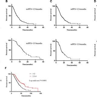 Before PSM A Overall Survival OS Of The Entire Cohort B