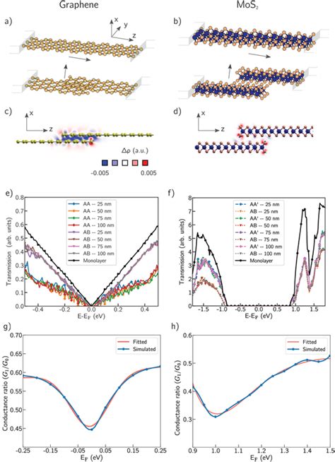 Schematics Crystal Structures Of A Graphene And B Mos2 For The