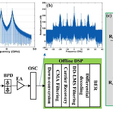 The Principle For Qam Photonic Vector Signal Generation At Rf