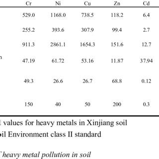 Statistics For Heavy Metal Content In The Soil Around The Tailing