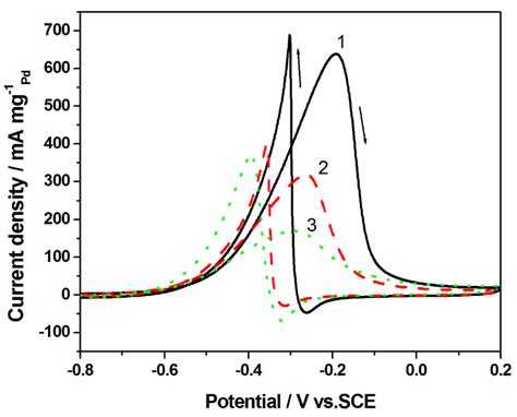 Cyclic Voltammograms Cvs Of The Electrooxidation Of Pre Adsorbed Co