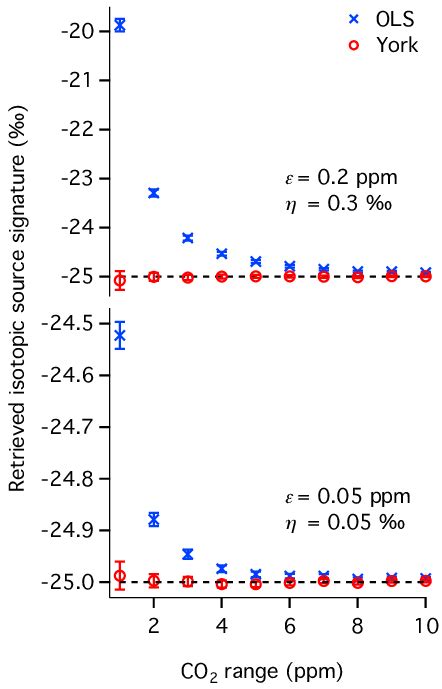 Mean Isotopic Signatures Retrieved From Ensembles Of 5000 Simulated Download Scientific Diagram