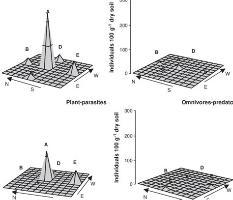 Nematode Trophic Groups In The Soil Samples Taken From The Different