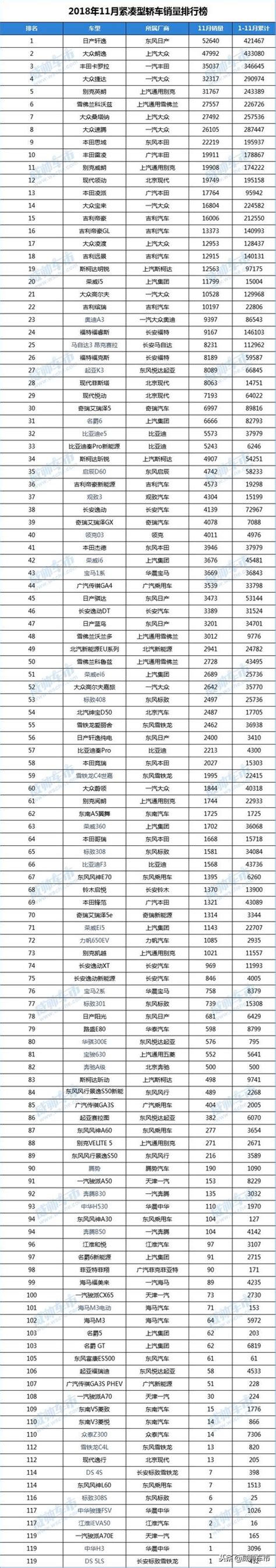 2018年11月緊湊型轎車銷量排行榜完整版1 119名，日系車表現搶眼 每日頭條